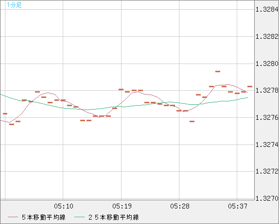 英ポンド/米ドルチャート（GBP/USD）1分足