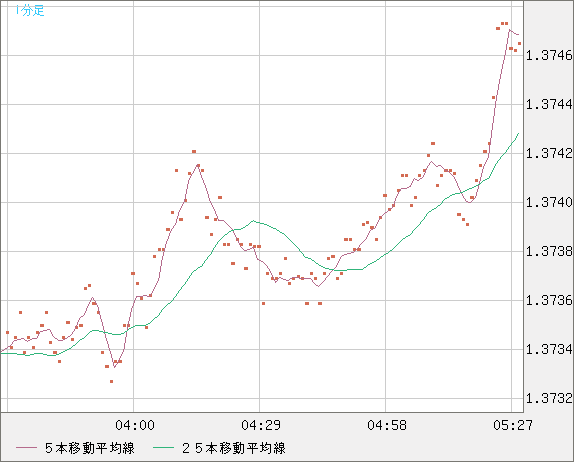 英ポンド/米ドルチャート（GBP/USD）1分足