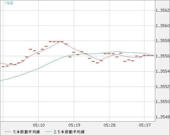 英ポンド/米ドルチャート（GBP/USD）1分足