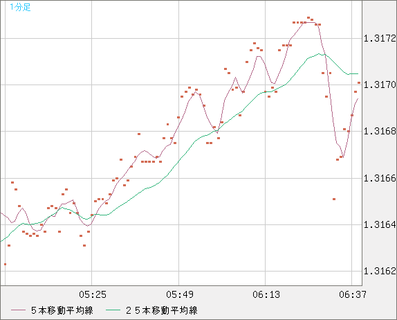 英ポンド/米ドルチャート（GBP/USD）1分足