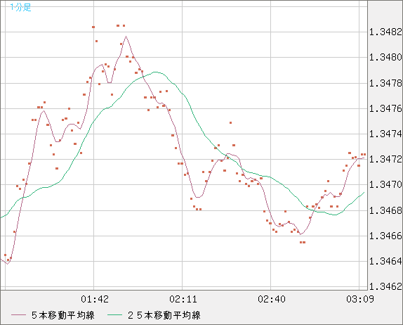 英ポンド/米ドルチャート（GBP/USD）1分足