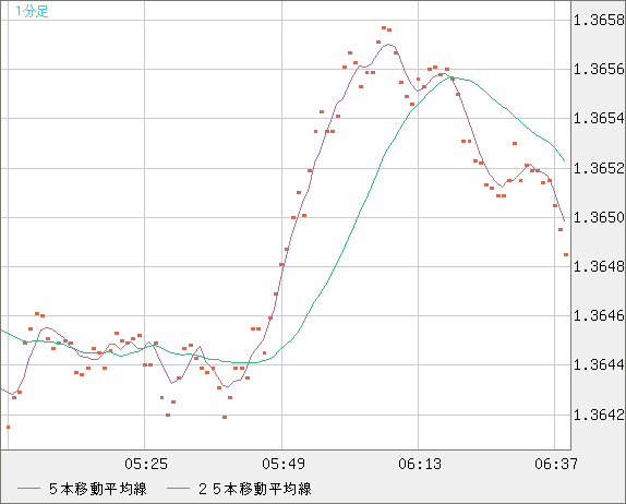 英ポンド/米ドルチャート（GBP/USD）1分足