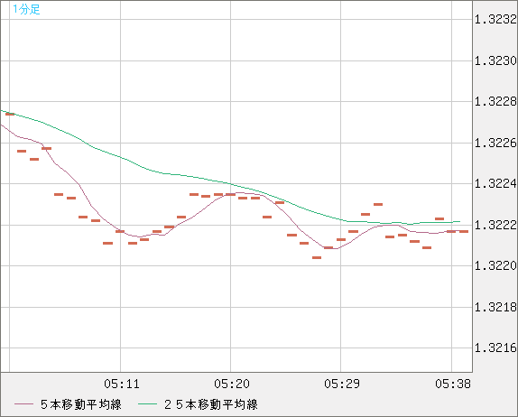 英ポンド/米ドルチャート（GBP/USD）1分足