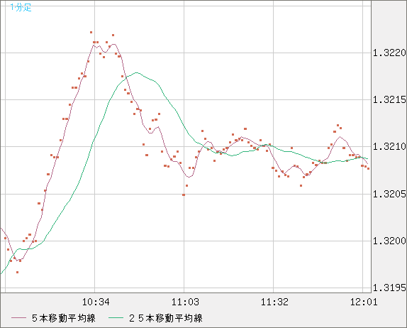 英ポンド/米ドルチャート（GBP/USD）1分足