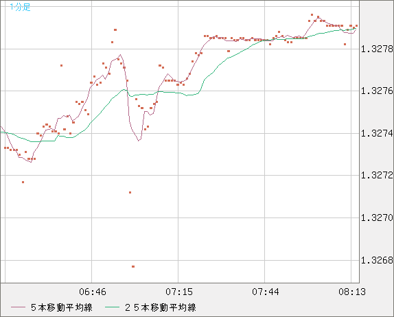 英ポンド/米ドルチャート（GBP/USD）1分足