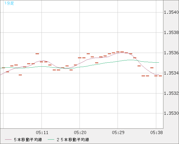 英ポンド/米ドルチャート（GBP/USD）1分足