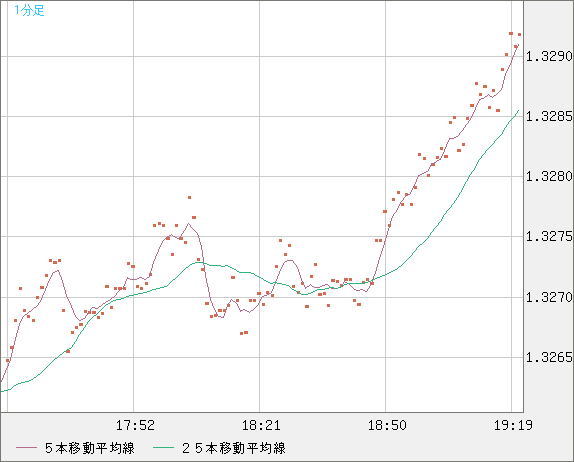 英ポンド/米ドルチャート（GBP/USD）1分足