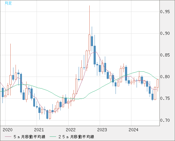 GBPUSD