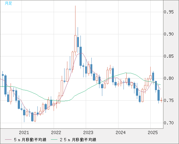 米ドル/英ポンドチャート（USD/GBP、逆転通貨ペア）月足