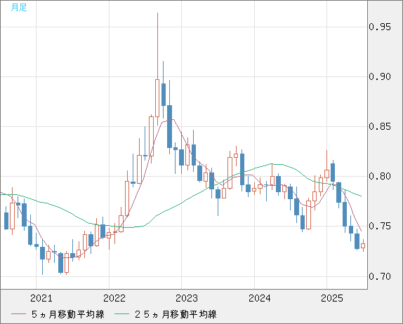 米ドル/英ポンドチャート（USD/GBP、逆転通貨ペア）月足