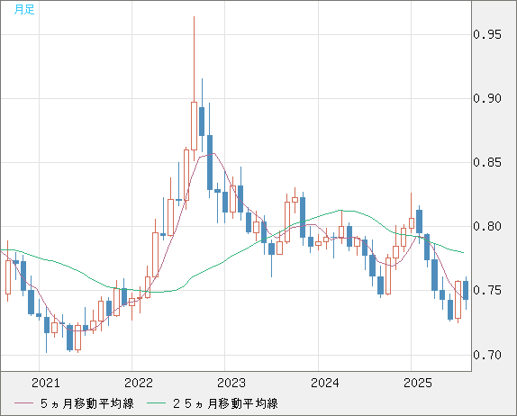 米ドル/英ポンドチャート（USD/GBP、逆転通貨ペア）月足