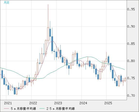 米ドル/英ポンドチャート（USD/GBP、逆転通貨ペア）月足