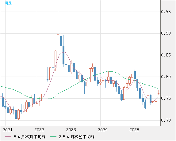 米ドル/英ポンドチャート（USD/GBP、逆転通貨ペア）月足