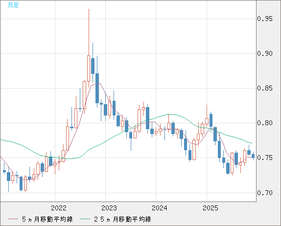 米ドル/英ポンドチャート（USD/GBP、逆転通貨ペア）月足