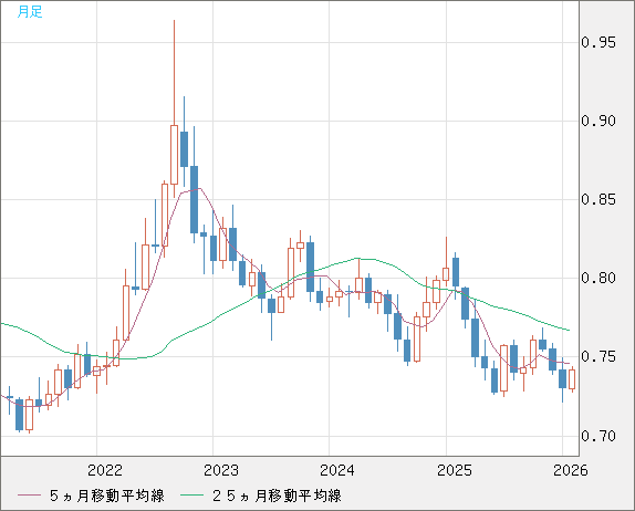 米ドル/英ポンドチャート（USD/GBP、逆転通貨ペア）月足