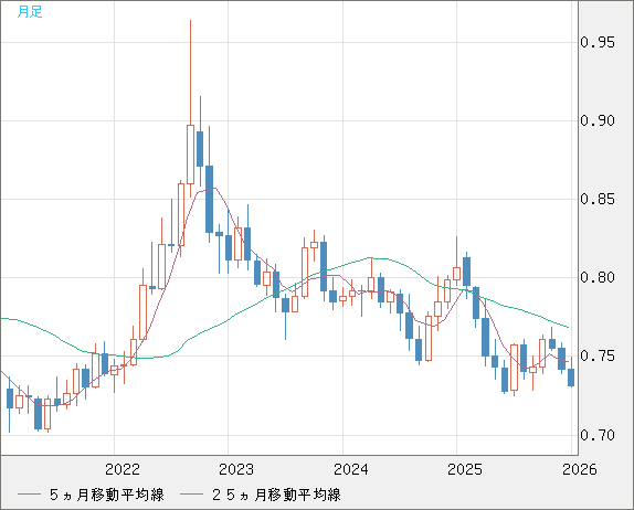 米ドル/英ポンドチャート（USD/GBP、逆転通貨ペア）月足