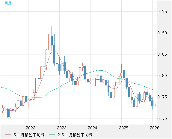 米ドル/英ポンドチャート（USD/GBP、逆転通貨ペア）月足