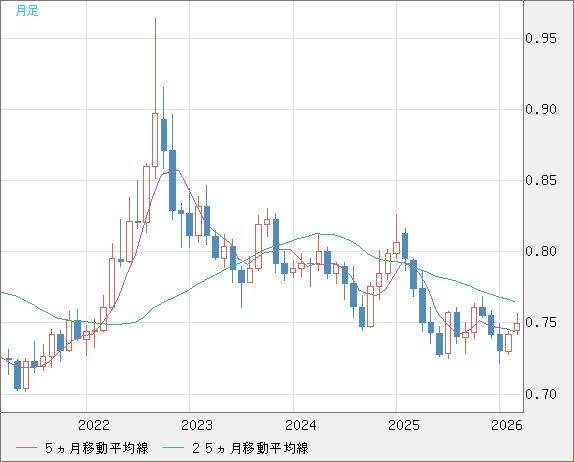 米ドル/英ポンドチャート（USD/GBP、逆転通貨ペア）月足