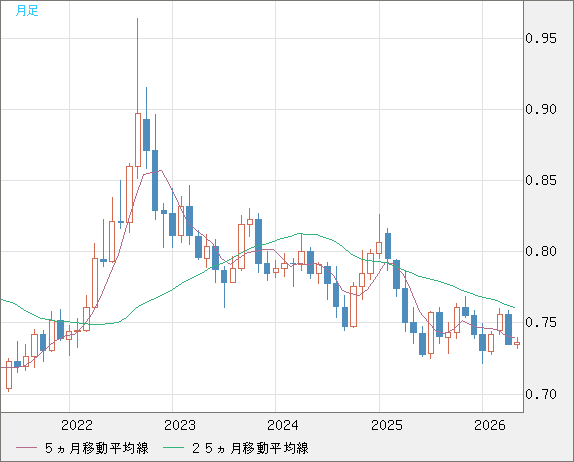 米ドル/英ポンドチャート（USD/GBP、逆転通貨ペア）月足