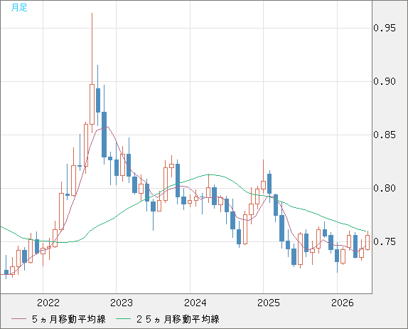 米ドル/英ポンドチャート（USD/GBP、逆転通貨ペア）月足