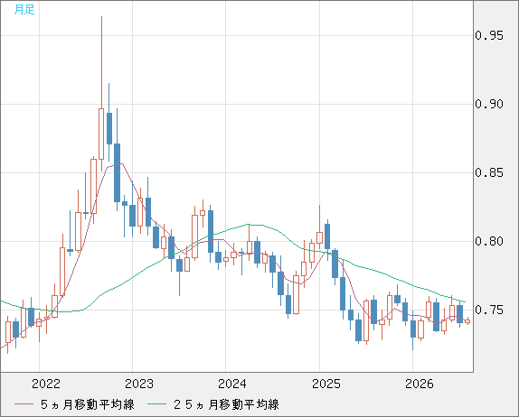 米ドル/英ポンドチャート（USD/GBP、逆転通貨ペア）月足