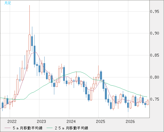 米ドル/英ポンドチャート（USD/GBP、逆転通貨ペア）月足