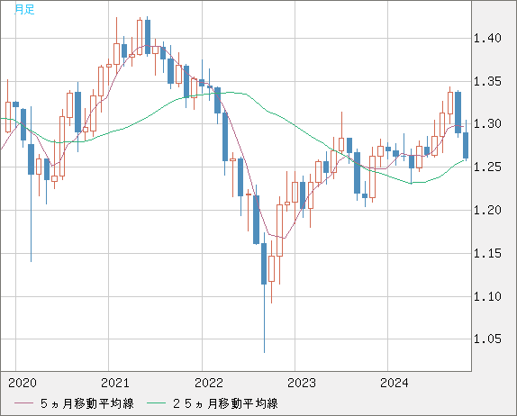 GBPUSD