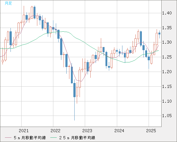 英ポンド/米ドルチャート（GBP/USD）月足