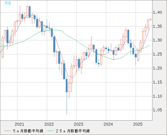 英ポンド/米ドルチャート（GBP/USD）月足