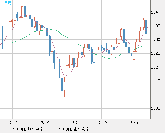 英ポンド/米ドルチャート（GBP/USD）月足