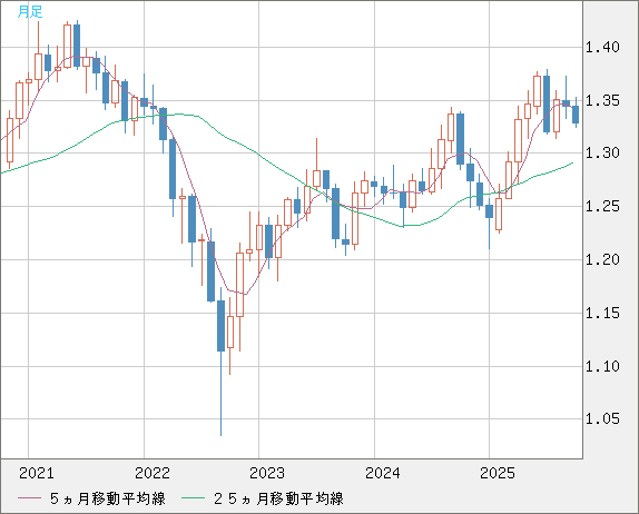 英ポンド/米ドルチャート(GBP/USD)月足