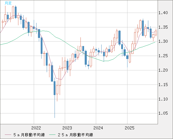 英ポンド/米ドルチャート（GBP/USD）月足
