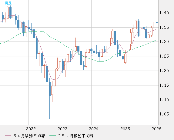 英ポンド/米ドルチャート（GBP/USD）月足