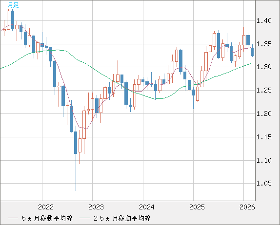 英ポンド/米ドルチャート（GBP/USD）月足