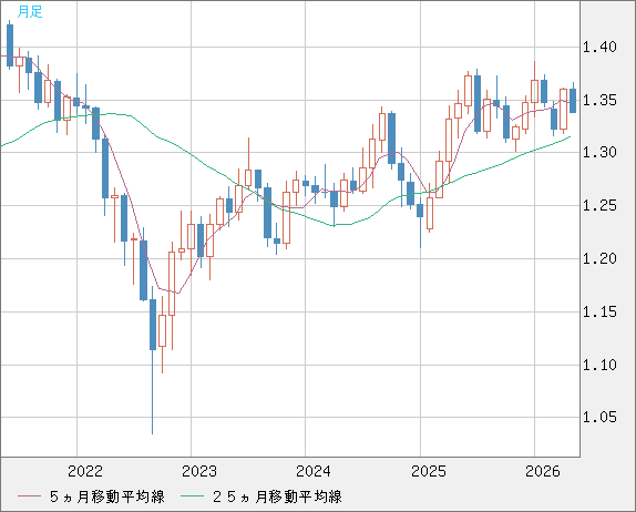 英ポンド/米ドルチャート（GBP/USD）月足