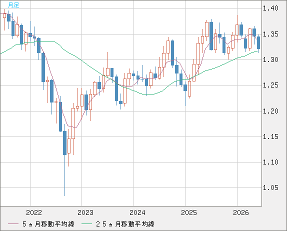 英ポンド/米ドルチャート（GBP/USD）月足