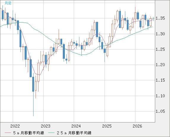 英ポンド/米ドルチャート（GBP/USD）月足
