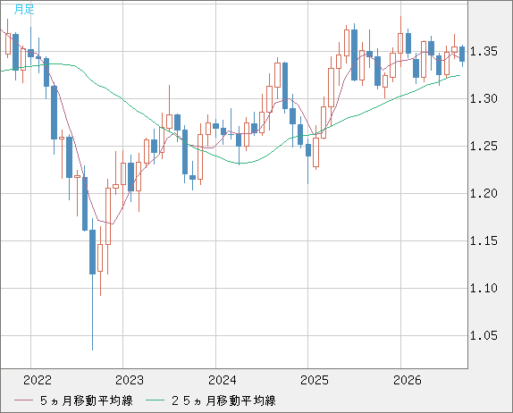 英ポンド/米ドルチャート（GBP/USD）月足