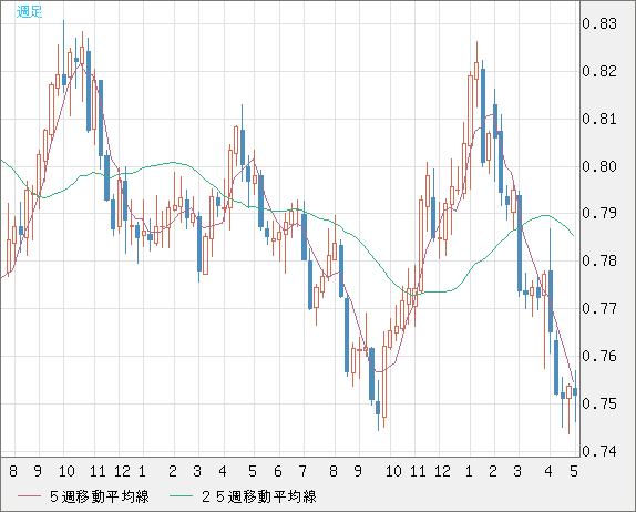 米ドル/英ポンドチャート（USD/GBP、逆転通貨ペア）週足