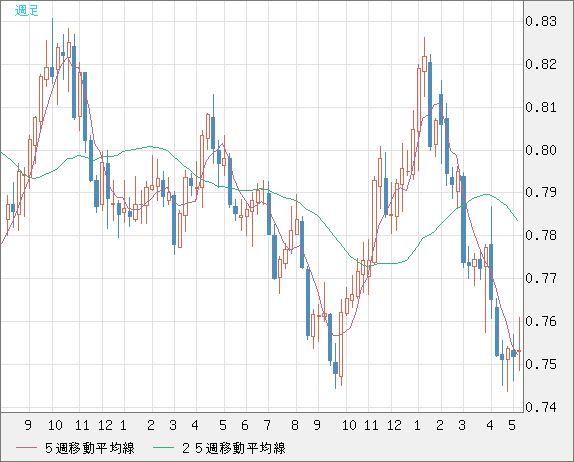 米ドル/英ポンドチャート（USD/GBP、逆転通貨ペア）週足