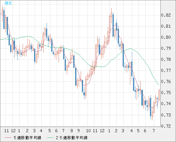 米ドル/英ポンドチャート（USD/GBP、逆転通貨ペア）週足