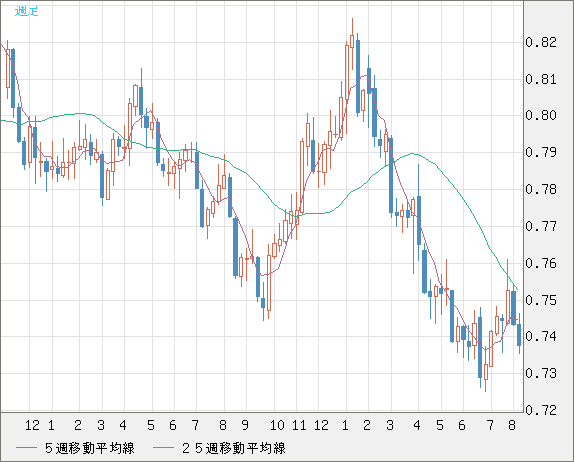 米ドル/英ポンドチャート（USD/GBP、逆転通貨ペア）週足