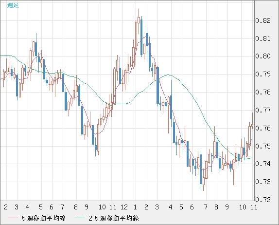 米ドル/英ポンドチャート（USD/GBP、逆転通貨ペア）週足