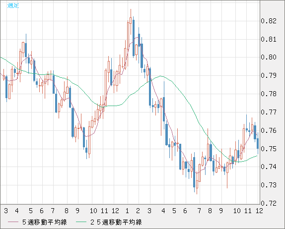 米ドル/英ポンドチャート（USD/GBP、逆転通貨ペア）週足