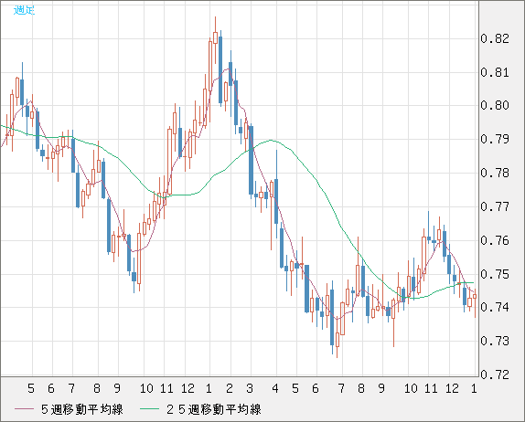 米ドル/英ポンドチャート（USD/GBP、逆転通貨ペア）週足