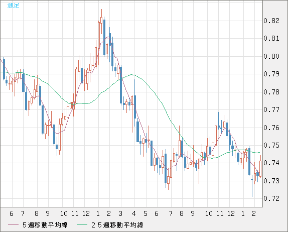 米ドル/英ポンドチャート（USD/GBP、逆転通貨ペア）週足