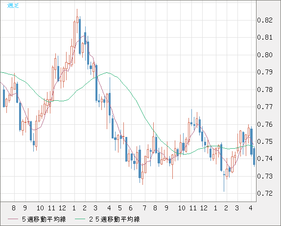 米ドル/英ポンドチャート（USD/GBP、逆転通貨ペア）週足