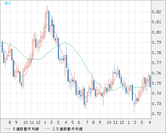 米ドル/英ポンドチャート（USD/GBP、逆転通貨ペア）週足