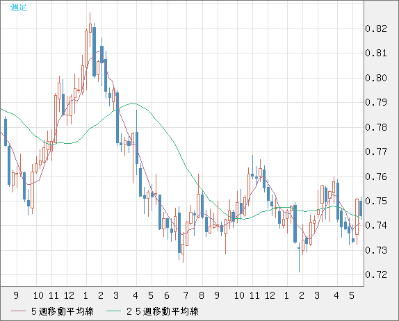 米ドル/英ポンドチャート（USD/GBP、逆転通貨ペア）週足
