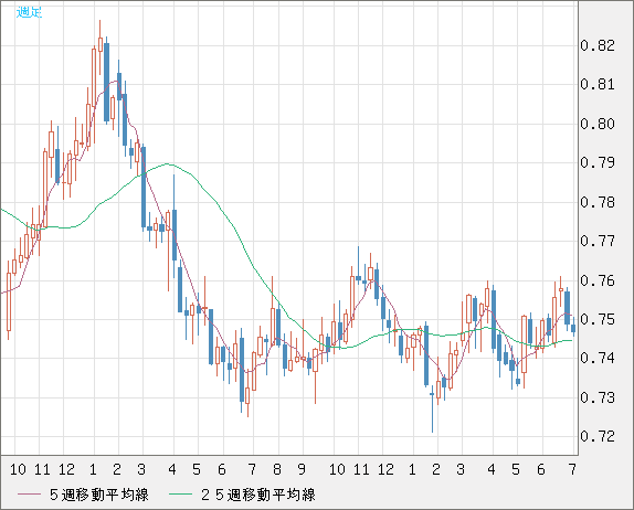 米ドル/英ポンドチャート（USD/GBP、逆転通貨ペア）週足